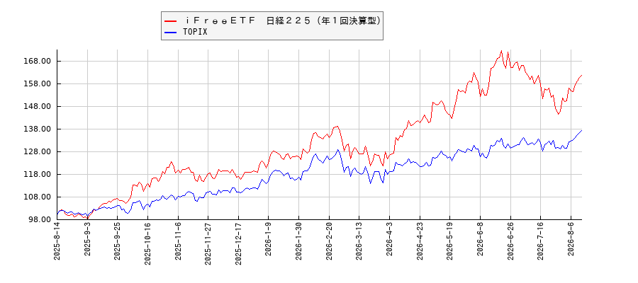 ｉＦｒｅｅＥＴＦ　日経２２５（年１回決算型）とTOPIXのパフォーマンス比較チャート