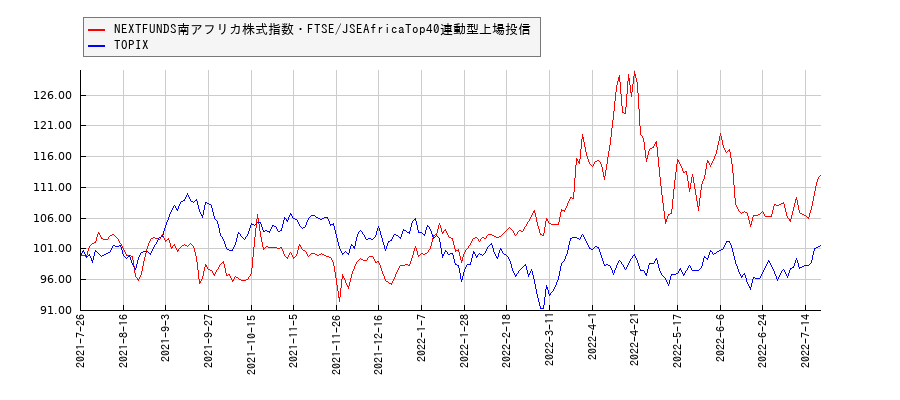 NEXTFUNDS南アフリカ株式指数・FTSE/JSEAfricaTop40連動型上場投信とTOPIXのパフォーマンス比較チャート