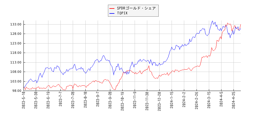 SPDRゴールド・シェアとTOPIXのパフォーマンス比較チャート