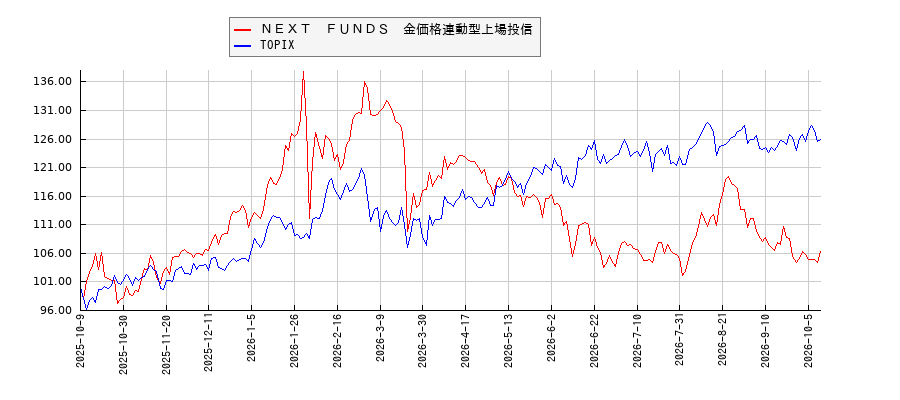 ＮＥＸＴ　ＦＵＮＤＳ　金価格連動型上場投信とTOPIXのパフォーマンス比較チャート