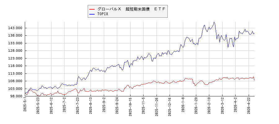 グローバルＸ　超短期米国債　ＥＴＦとTOPIXのパフォーマンス比較チャート