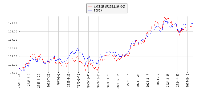 MAXIS日経225上場投信とTOPIXのパフォーマンス比較チャート