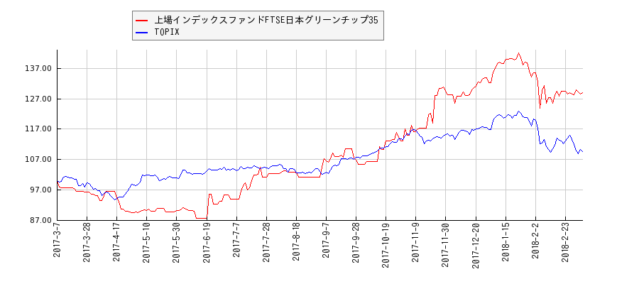 上場インデックスファンドFTSE日本グリーンチップ35とTOPIXのパフォーマンス比較チャート