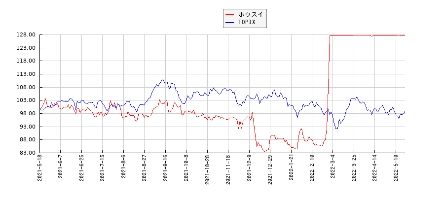 ホウスイとTOPIXのパフォーマンス比較チャート
