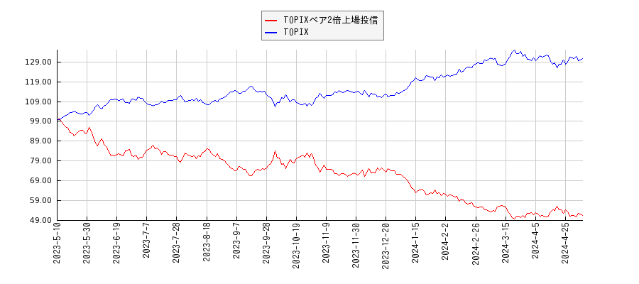 TOPIXベア2倍上場投信とTOPIXのパフォーマンス比較チャート
