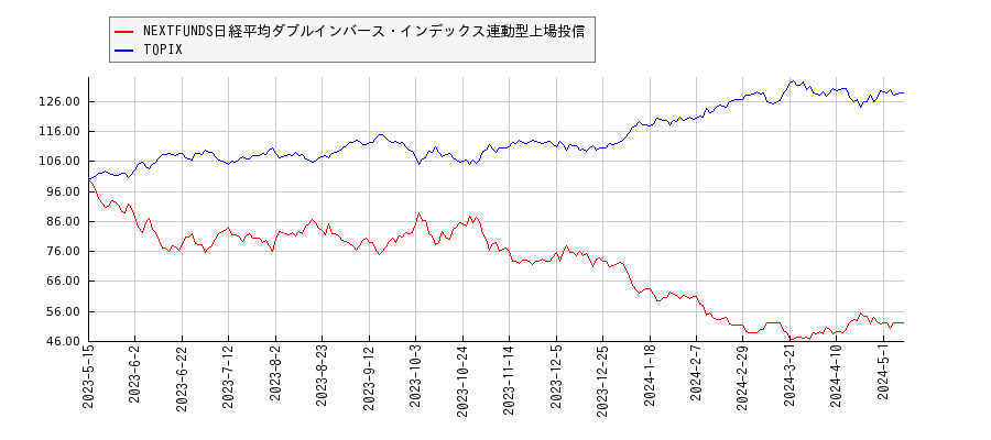 NEXTFUNDS日経平均ダブルインバース・インデックス連動型上場投信とTOPIXのパフォーマンス比較チャート