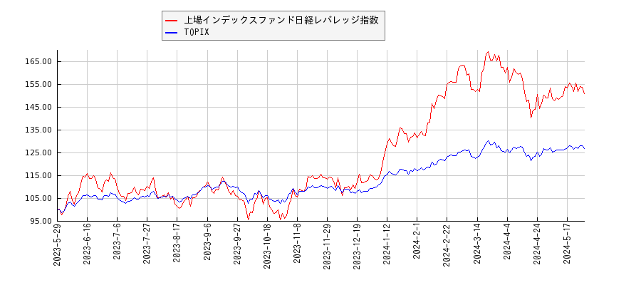 上場インデックスファンド日経レバレッジ指数とTOPIXのパフォーマンス比較チャート