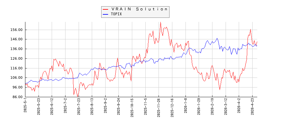 ＶＲＡＩＮ　ＳｏｌｕｔｉｏｎとTOPIXのパフォーマンス比較チャート