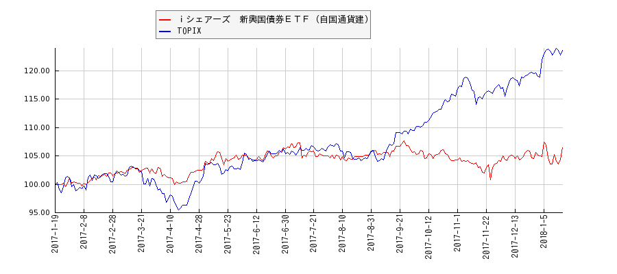 ｉシェアーズ　新興国債券ＥＴＦ（自国通貨建）とTOPIXのパフォーマンス比較チャート