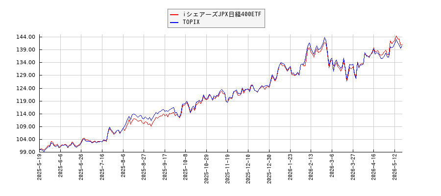 iシェアーズJPX日経400ETFとTOPIXのパフォーマンス比較チャート