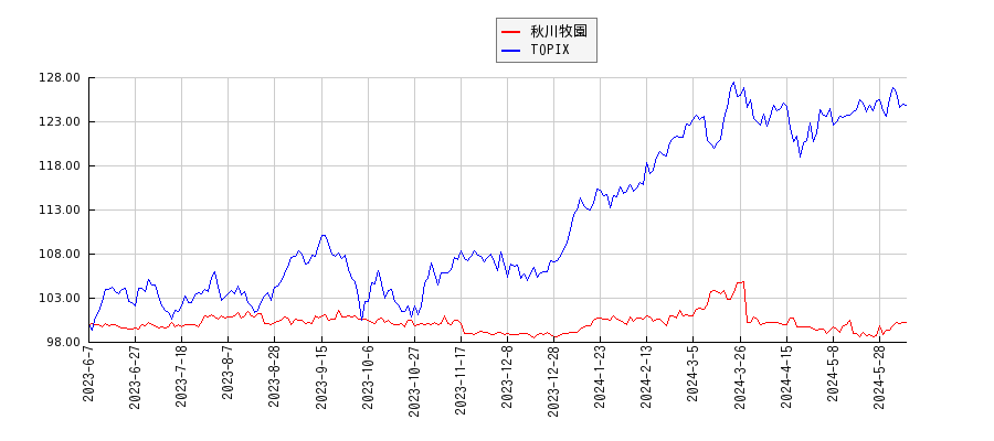 秋川牧園とTOPIXのパフォーマンス比較チャート