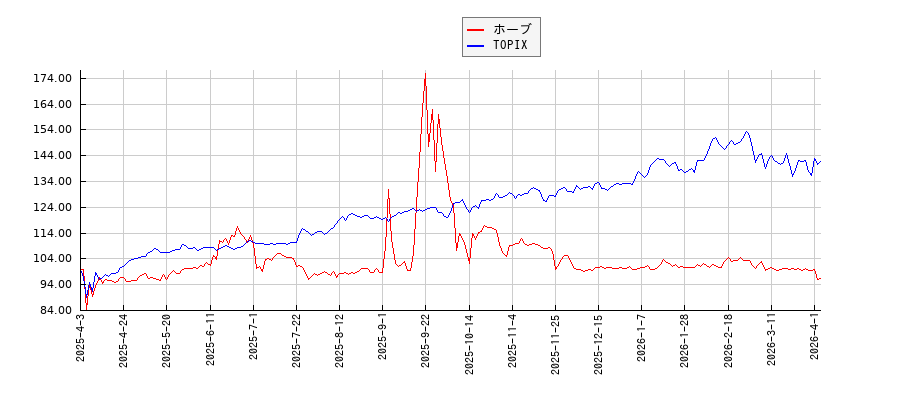 ホーブとTOPIXのパフォーマンス比較チャート