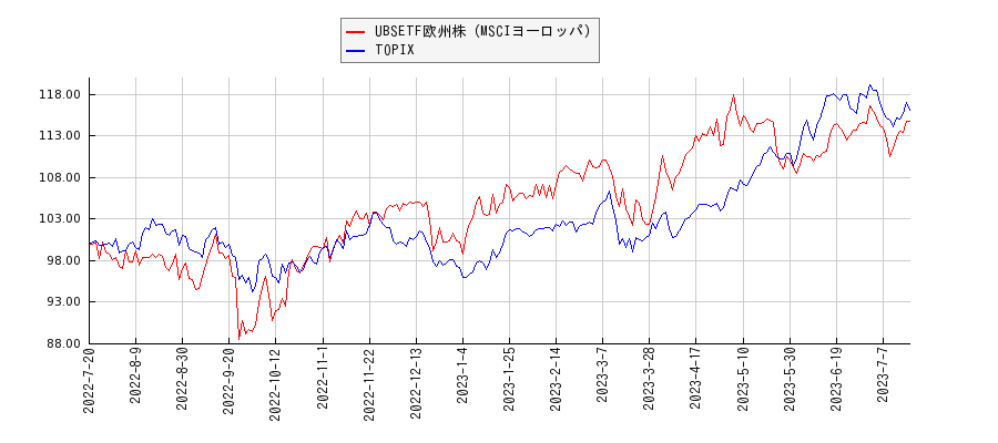 UBSETF欧州株（MSCIヨーロッパ）とTOPIXのパフォーマンス比較チャート