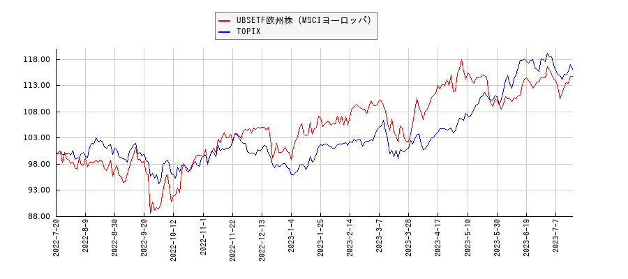 UBSETF欧州株（MSCIヨーロッパ）とTOPIXのパフォーマンス比較チャート