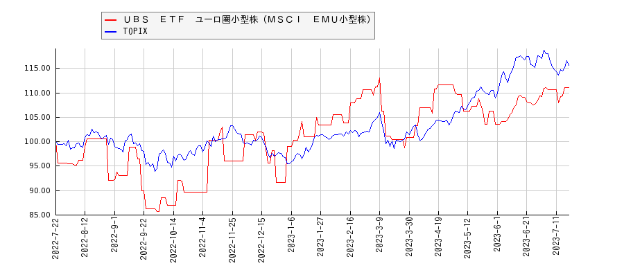 ＵＢＳ　ＥＴＦ　ユーロ圏小型株（ＭＳＣＩ　ＥＭＵ小型株）とTOPIXのパフォーマンス比較チャート