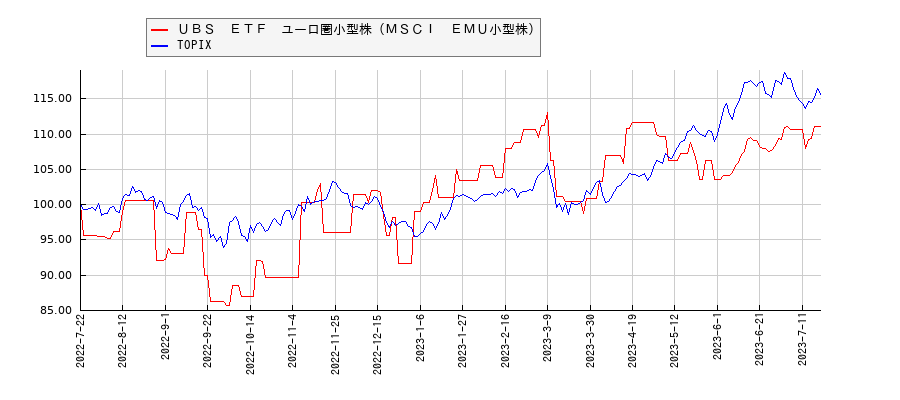 ＵＢＳ　ＥＴＦ　ユーロ圏小型株（ＭＳＣＩ　ＥＭＵ小型株）とTOPIXのパフォーマンス比較チャート