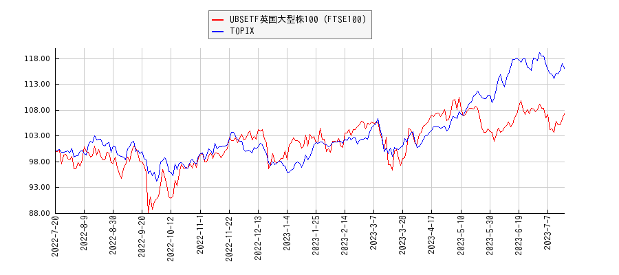 UBSETF英国大型株100（FTSE100）とTOPIXのパフォーマンス比較チャート