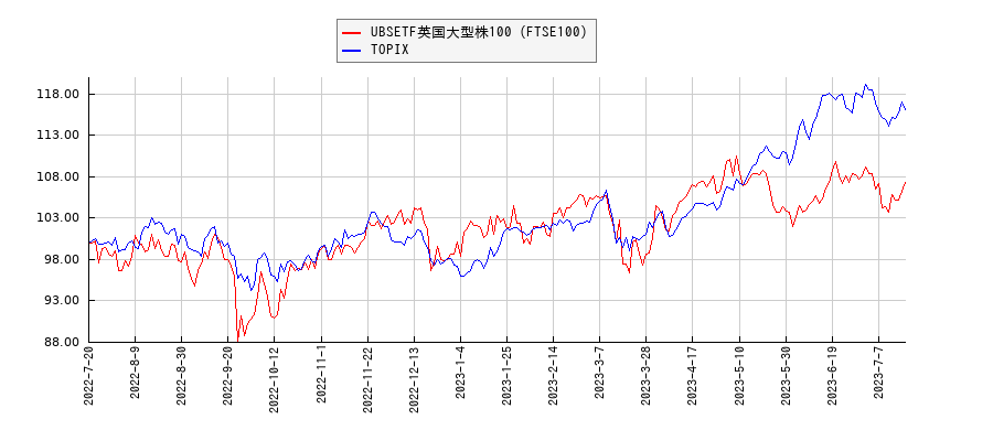 UBSETF英国大型株100（FTSE100）とTOPIXのパフォーマンス比較チャート