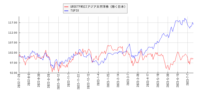 UBSETFMSCIアジア太平洋株（除く日本）とTOPIXのパフォーマンス比較チャート