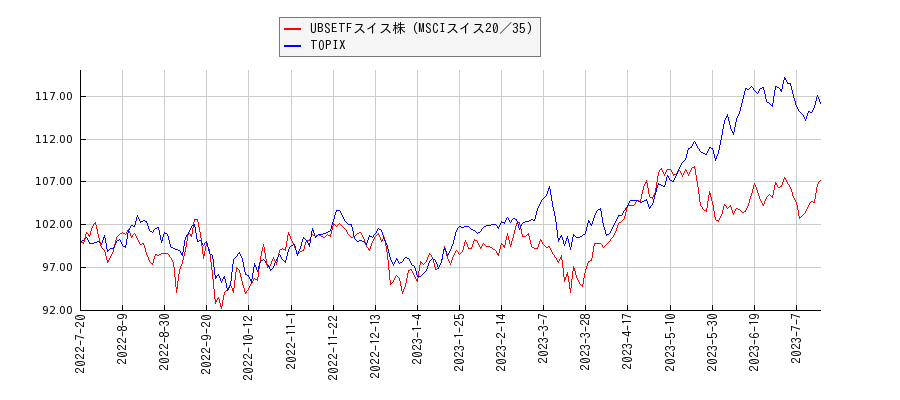 UBSETFスイス株（MSCIスイス20／35）とTOPIXのパフォーマンス比較チャート
