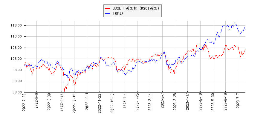 UBSETF英国株（MSCI英国）とTOPIXのパフォーマンス比較チャート