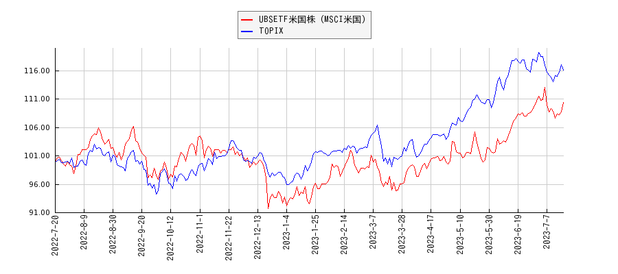 UBSETF米国株（MSCI米国）とTOPIXのパフォーマンス比較チャート