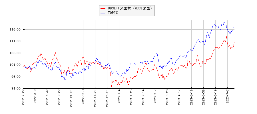 UBSETF米国株（MSCI米国）とTOPIXのパフォーマンス比較チャート