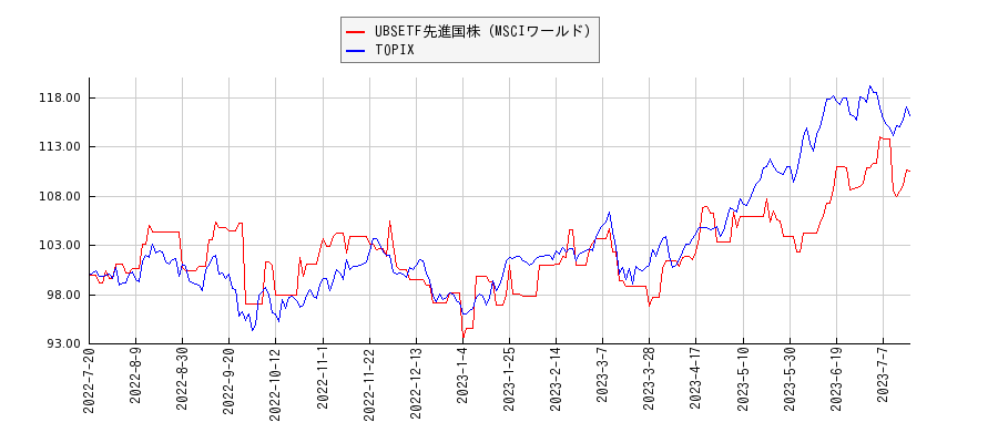 UBSETF先進国株（MSCIワールド）とTOPIXのパフォーマンス比較チャート