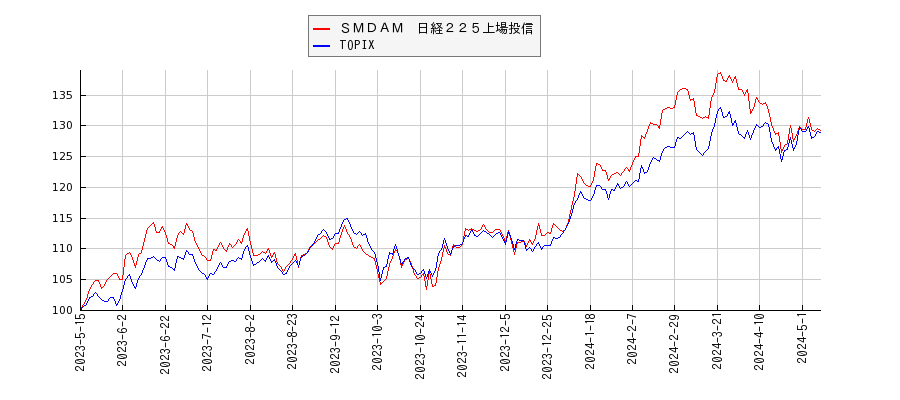 ＳＭＤＡＭ　日経２２５上場投信とTOPIXのパフォーマンス比較チャート