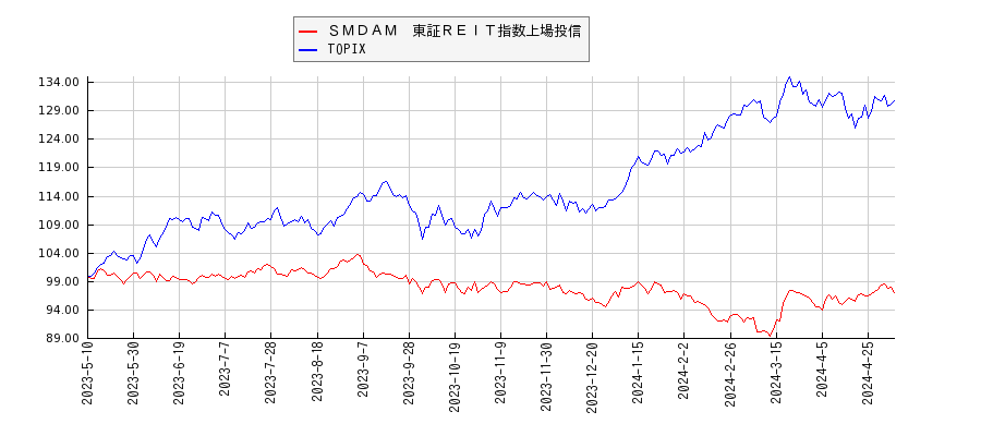 ＳＭＤＡＭ　東証ＲＥＩＴ指数上場投信とTOPIXのパフォーマンス比較チャート