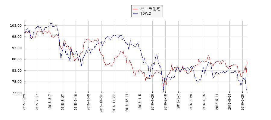 サーラ住宅とTOPIXのパフォーマンス比較チャート