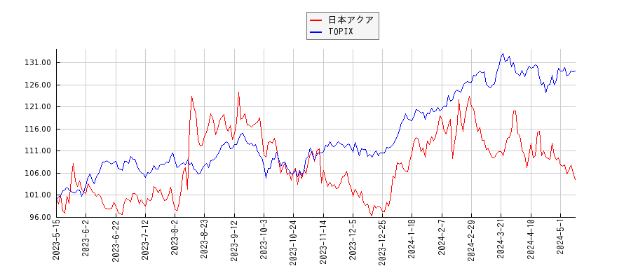 日本アクアとTOPIXのパフォーマンス比較チャート
