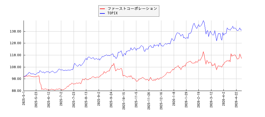 ファーストコーポレーションとTOPIXのパフォーマンス比較チャート