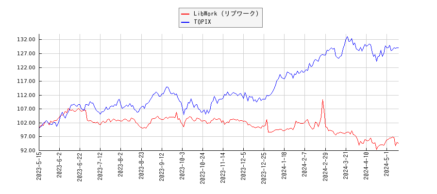 LibWork（リブワーク）とTOPIXのパフォーマンス比較チャート