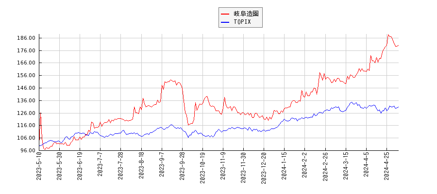 岐阜造園とTOPIXのパフォーマンス比較チャート