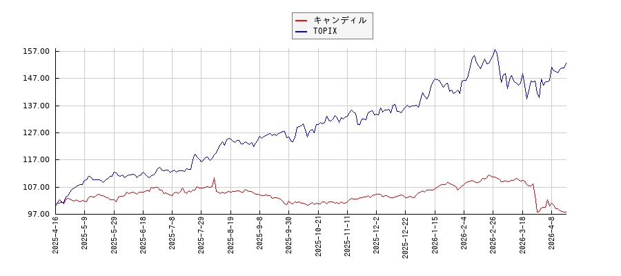 キャンディルとTOPIXのパフォーマンス比較チャート