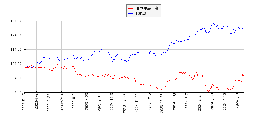 田中建設工業とTOPIXのパフォーマンス比較チャート