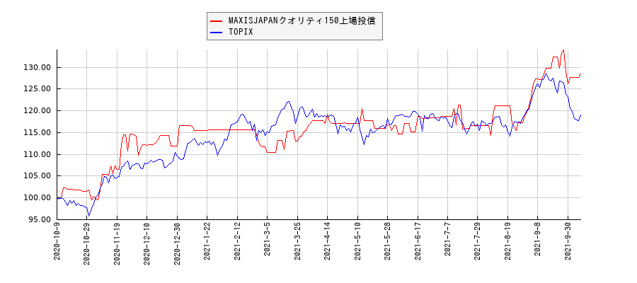 MAXISJAPANクオリティ150上場投信とTOPIXのパフォーマンス比較チャート
