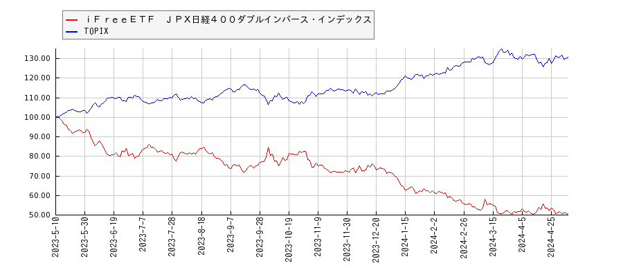 ｉＦｒｅｅＥＴＦ　ＪＰＸ日経４００ダブルインバース・インデックスとTOPIXのパフォーマンス比較チャート