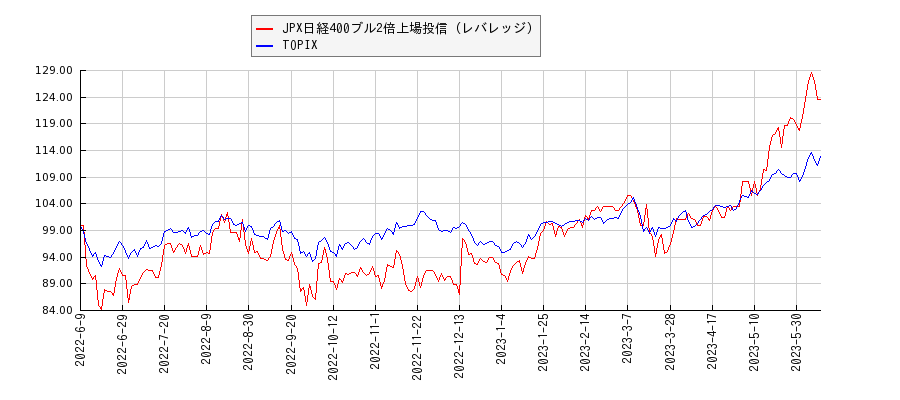 JPX日経400ブル2倍上場投信（レバレッジ）とTOPIXのパフォーマンス比較チャート