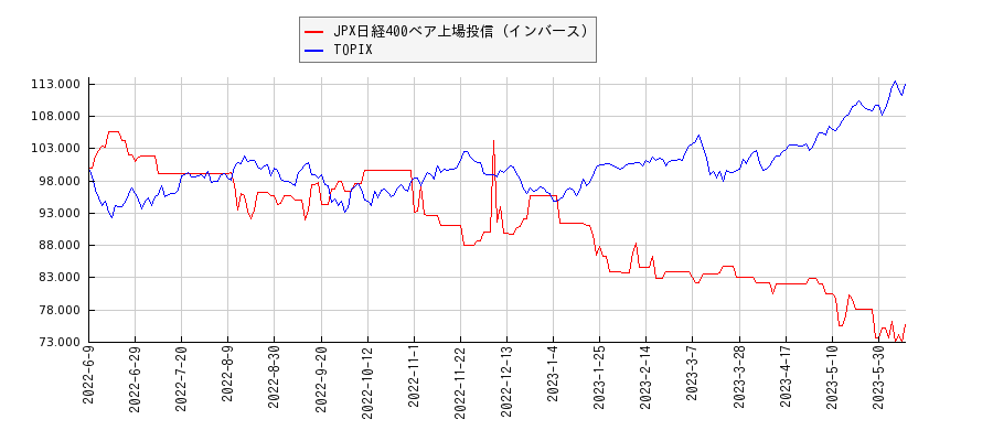 JPX日経400ベア上場投信（インバース）とTOPIXのパフォーマンス比較チャート
