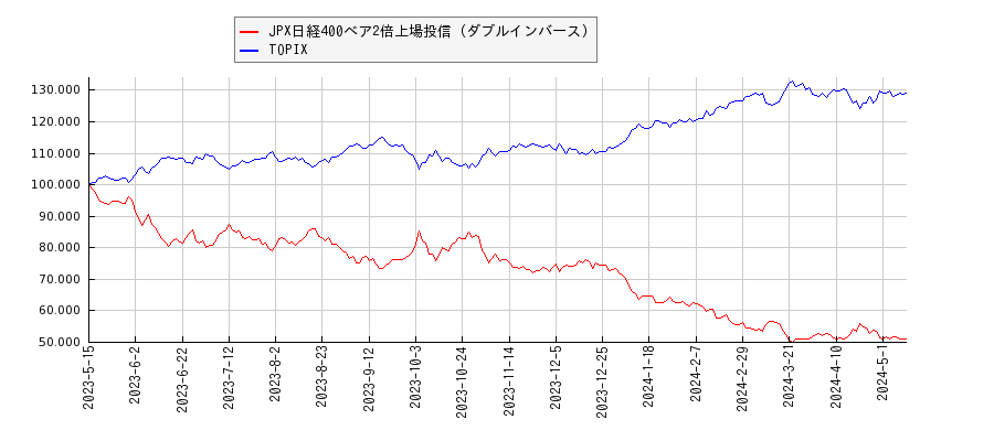 JPX日経400ベア2倍上場投信（ダブルインバース）とTOPIXのパフォーマンス比較チャート