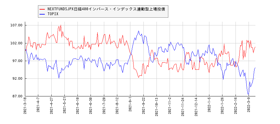 NEXTFUNDSJPX日経400インバース・インデックス連動型上場投信とTOPIXのパフォーマンス比較チャート