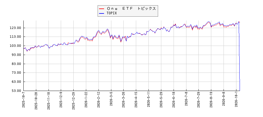 Ｏｎｅ　ＥＴＦ　トピックスとTOPIXのパフォーマンス比較チャート