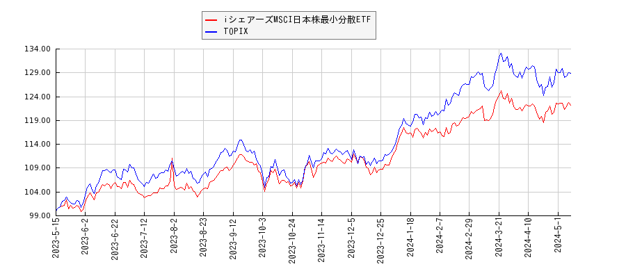iシェアーズMSCI日本株最小分散ETFとTOPIXのパフォーマンス比較チャート