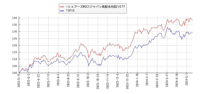 iシェアーズMSCIジャパン高配当利回りETFとTOPIXのパフォーマンス比較チャート