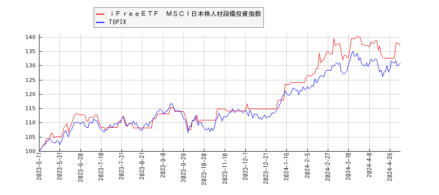 ｉＦｒｅｅＥＴＦ　ＭＳＣＩ日本株人材設備投資指数とTOPIXのパフォーマンス比較チャート
