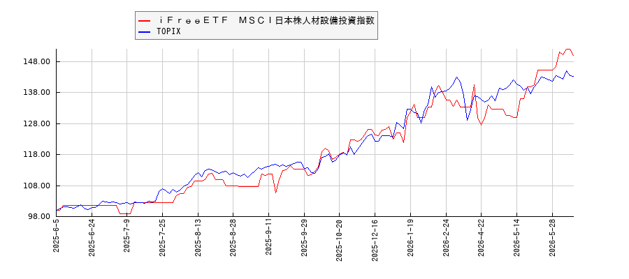 ｉＦｒｅｅＥＴＦ　ＭＳＣＩ日本株人材設備投資指数とTOPIXのパフォーマンス比較チャート