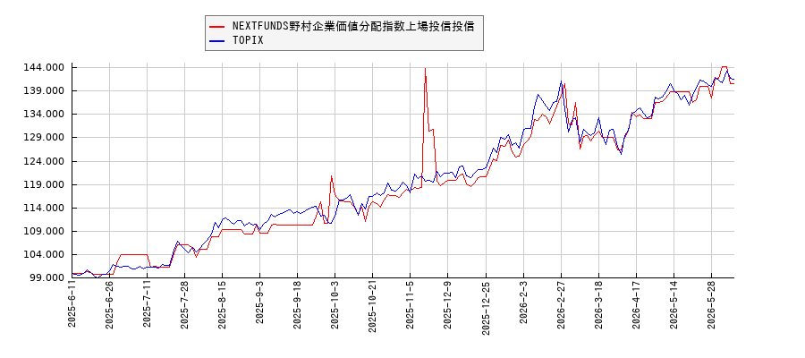 NEXTFUNDS野村企業価値分配指数上場投信投信とTOPIXのパフォーマンス比較チャート