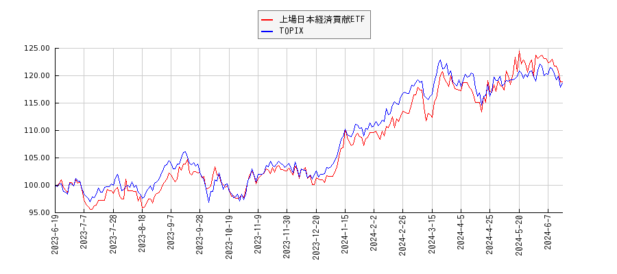 上場日本経済貢献ETFとTOPIXのパフォーマンス比較チャート